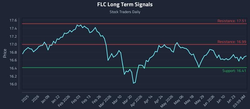 FLC Long Term Analysis for June 26 2026