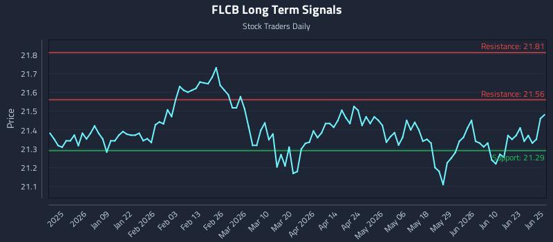 FLCB Long Term Analysis for June 26 2026