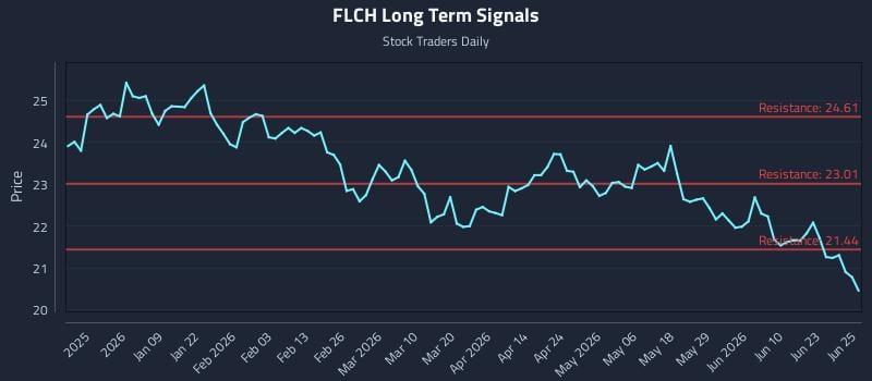 FLCH Long Term Analysis for June 26 2026