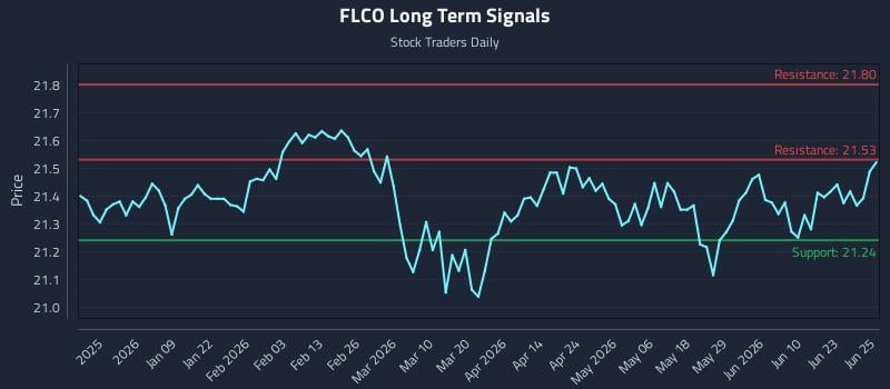 FLCO Long Term Analysis for June 26 2026