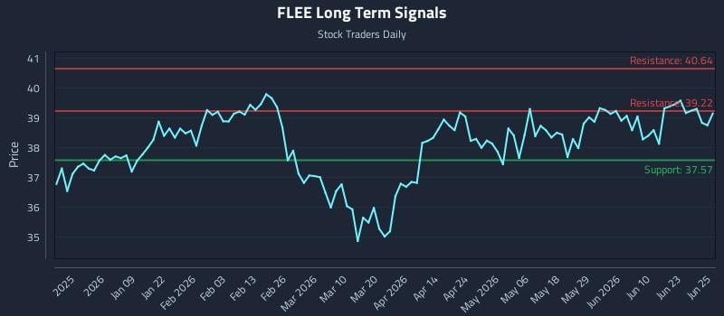 FLEE Long Term Analysis for June 26 2026