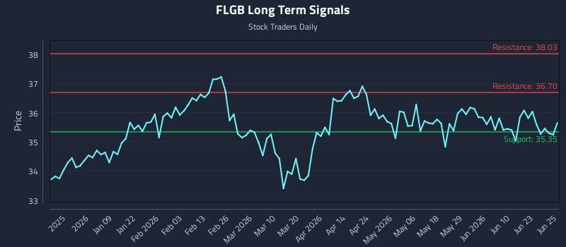 FLGB Long Term Analysis for June 26 2026