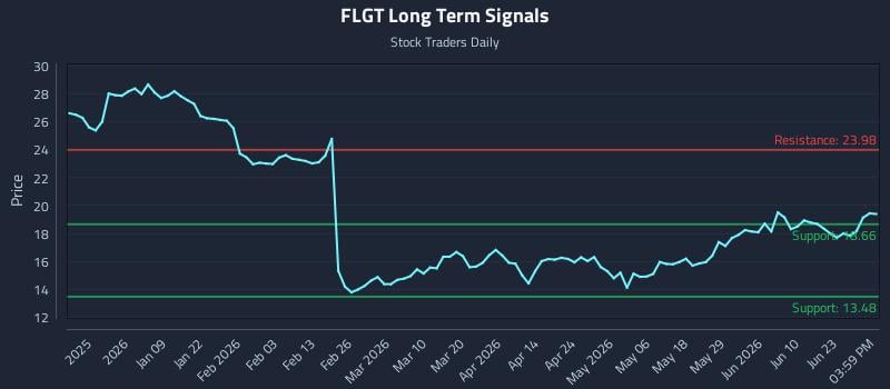 FLGT Long Term Analysis for June 26 2026