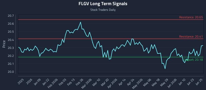 FLGV Long Term Analysis for June 26 2026