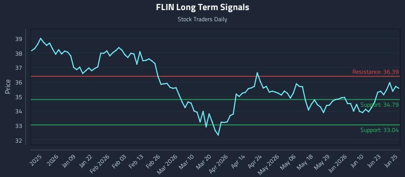 FLIN Long Term Analysis for June 26 2026