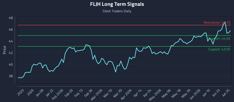 FLJH Long Term Analysis for June 26 2026 FLJH Long Term Analysis for June 26 2026