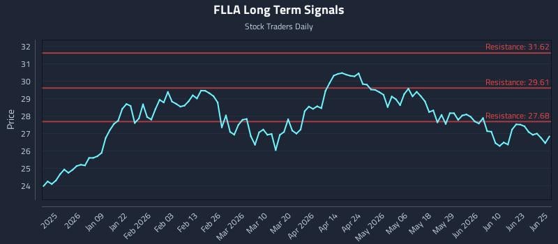 FLLA Long Term Analysis for June 26 2026