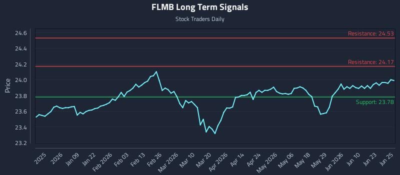 FLMB Long Term Analysis for June 26 2026