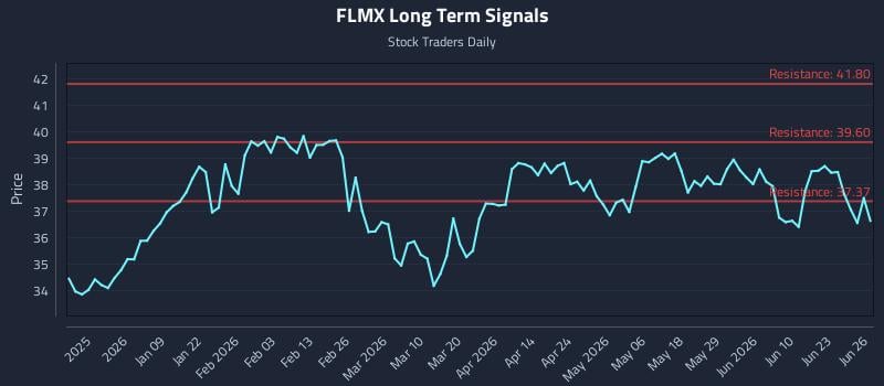 FLMX Long Term Analysis for June 26 2026