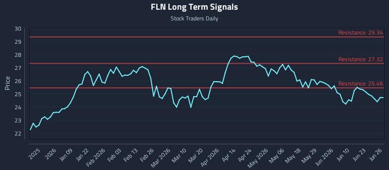 FLN Long Term Analysis for June 26 2026