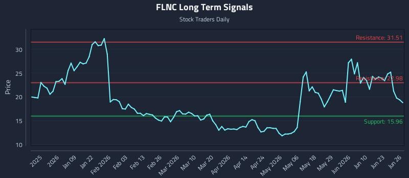 FLNC Long Term Analysis for June 26 2026