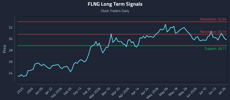 FLNG Long Term Analysis for June 26 2026 FLNG Long Term Analysis for June 26 2026