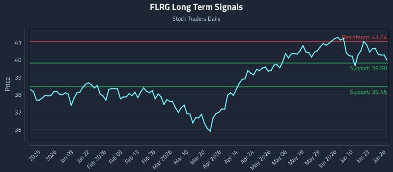 FLRG Long Term Analysis for June 26 2026