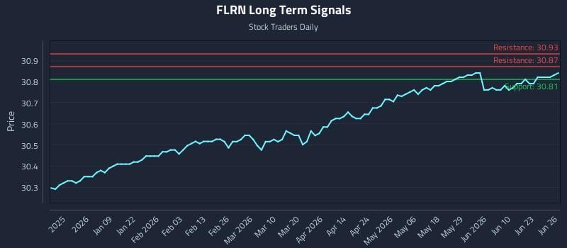 FLRN Long Term Analysis for June 26 2026