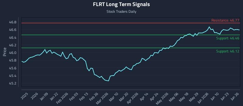 FLRT Long Term Analysis for June 26 2026