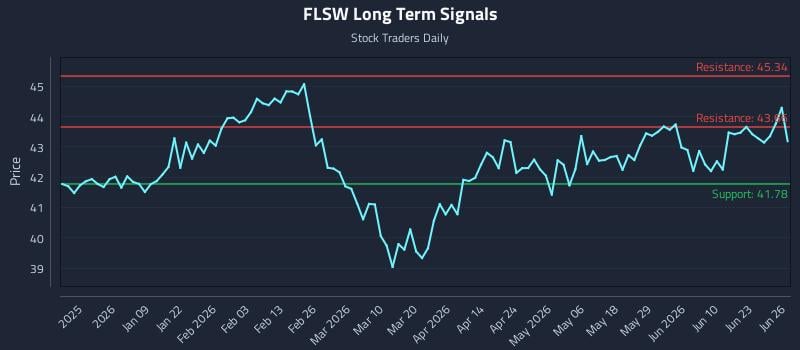 FLSW Long Term Analysis for June 26 2026
