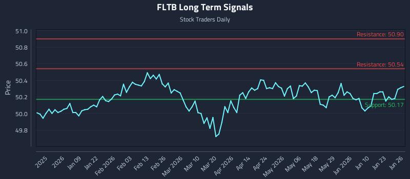 FLTB Long Term Analysis for June 26 2026
