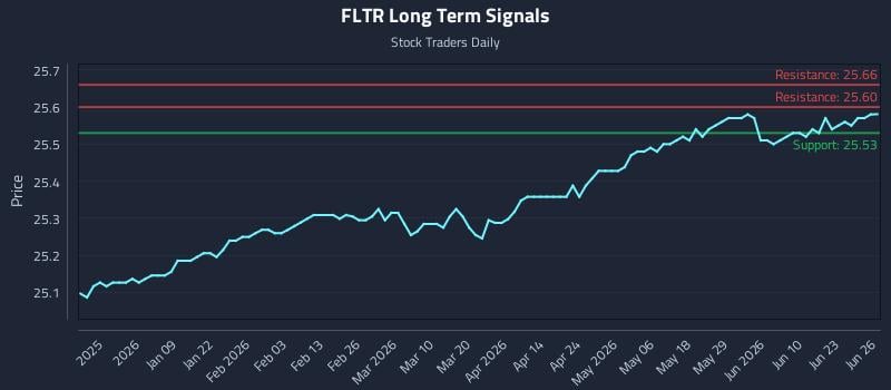 FLTR Long Term Analysis for June 26 2026