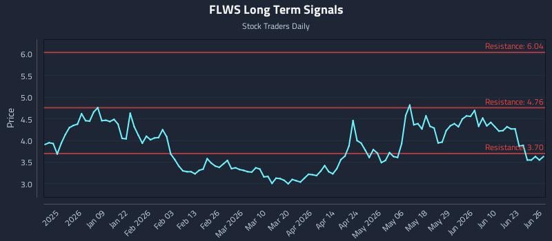 FLWS Long Term Analysis for June 26 2026