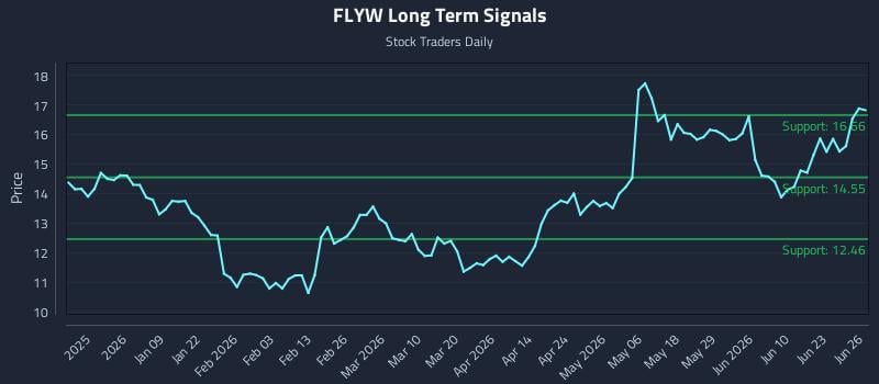 FLYW Long Term Analysis for June 26 2026