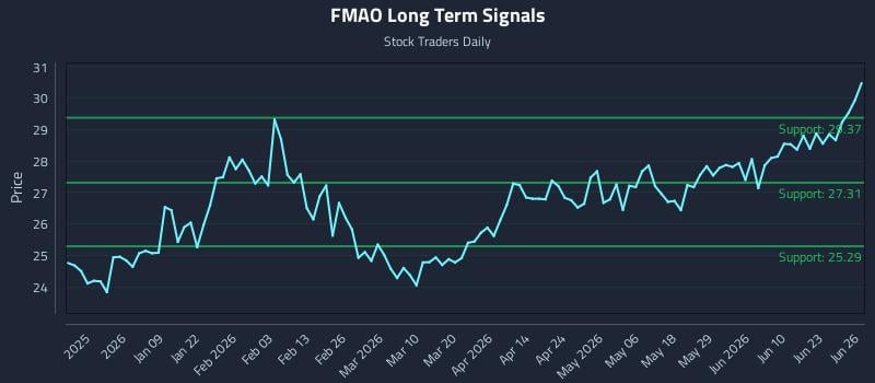 FMAO Long Term Analysis for June 26 2026