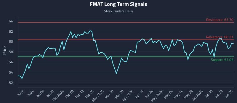FMAT Long Term Analysis for June 26 2026