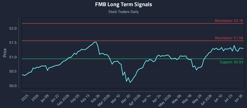 FMB Long Term Analysis for June 26 2026