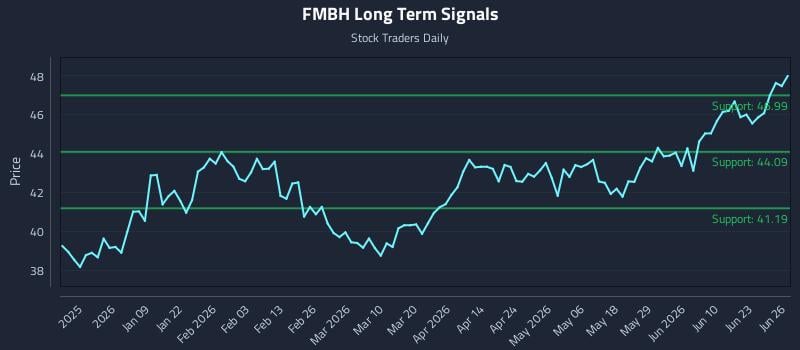 FMBH Long Term Analysis for June 26 2026