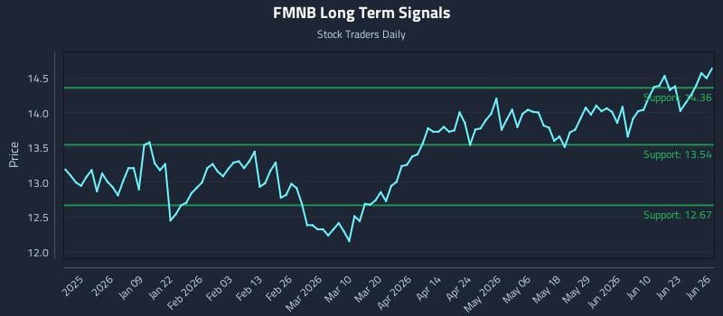 FMNB Long Term Analysis for June 26 2026