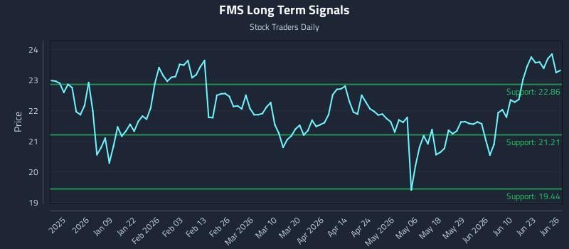 FMS Long Term Analysis for June 26 2026