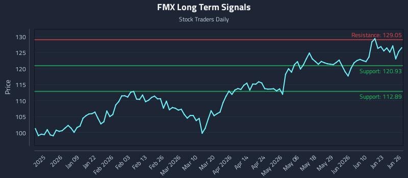 FMX Long Term Analysis for June 26 2026