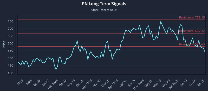 FN Long Term Analysis for June 26 2026 FN Long Term Analysis for June 26 2026