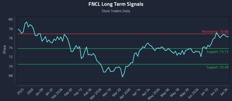 FNCL Long Term Analysis for June 26 2026