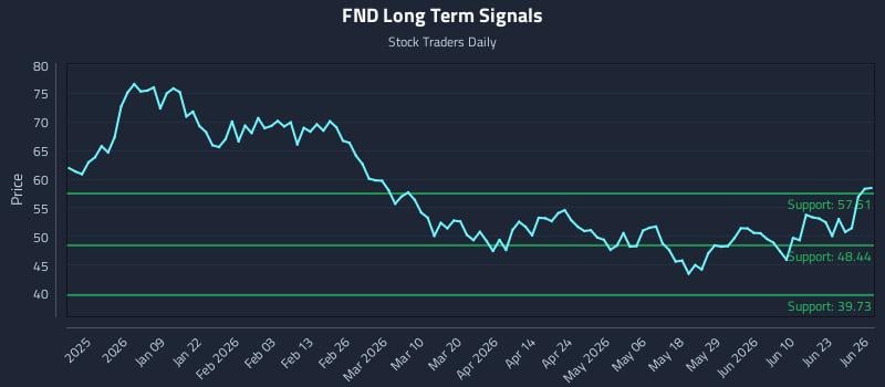 FND Long Term Analysis for June 26 2026