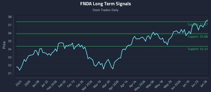 FNDA Long Term Analysis for June 26 2026