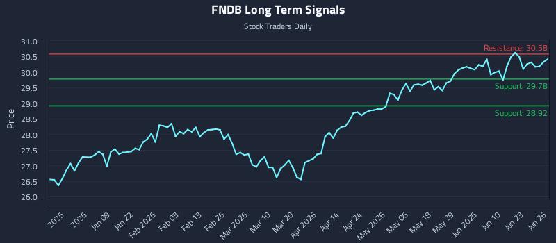 FNDB