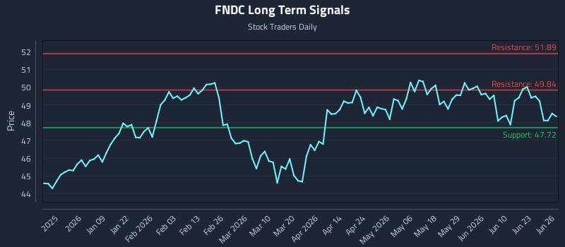 FNDC Long Term Analysis for June 26 2026