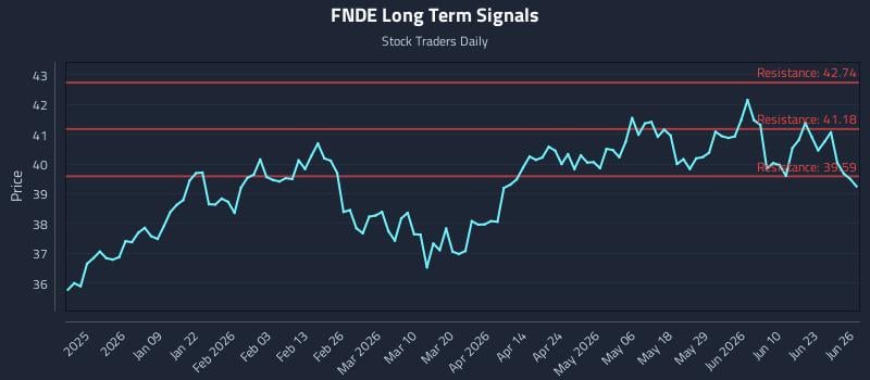 FNDE Long Term Analysis for June 26 2026