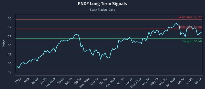 FNDF Long Term Analysis for June 26 2026