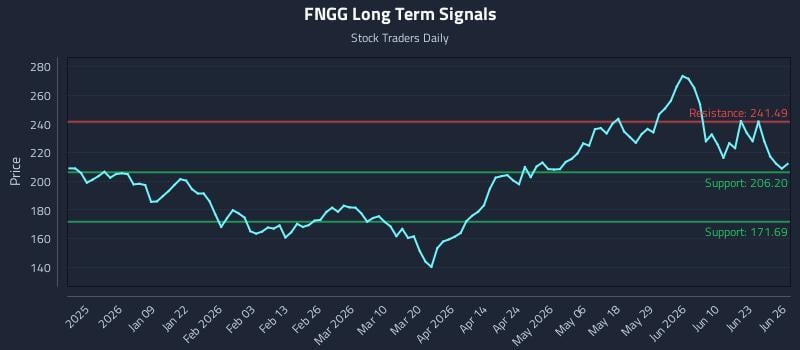 FNGG Long Term Analysis for June 26 2026