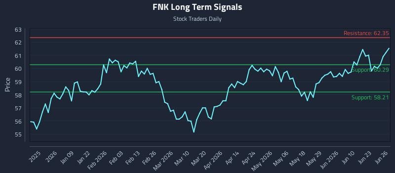 FNK Long Term Analysis for June 26 2026