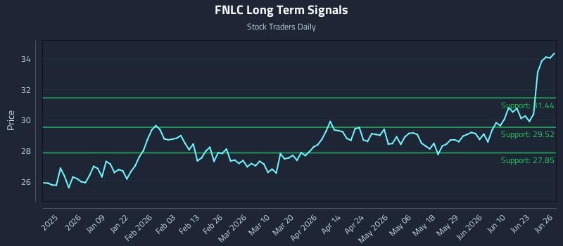 FNLC Long Term Analysis for June 26 2026