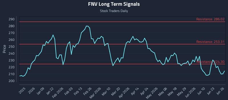 FNV Long Term Analysis for June 26 2026