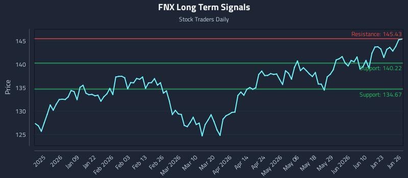 FNX Long Term Analysis for June 26 2026
