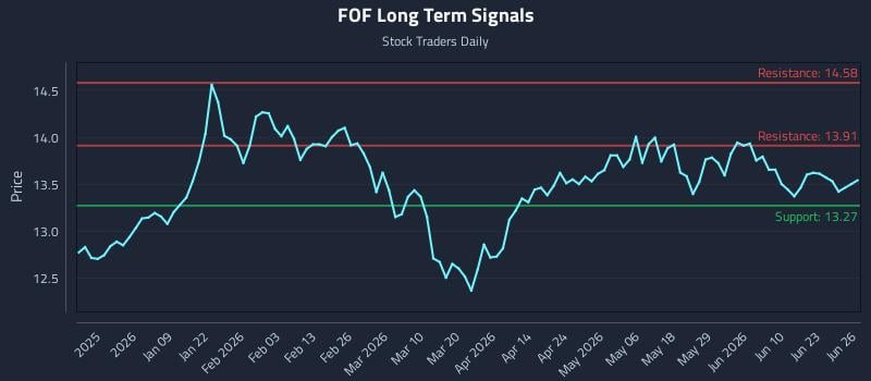 FOF Long Term Analysis for June 26 2026