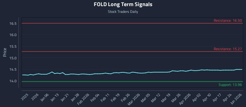 FOLD Long Term Analysis for June 26 2026