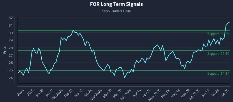 FOR Long Term Analysis for June 26 2026
