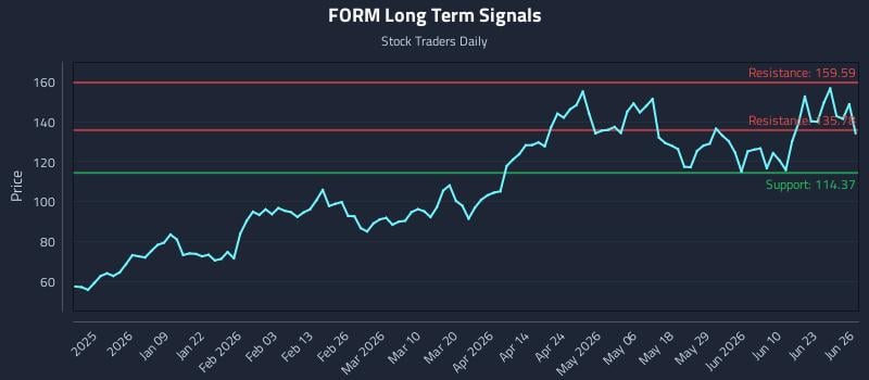 FORM Long Term Analysis for June 26 2026