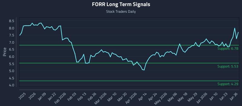 FORR Long Term Analysis for June 26 2026