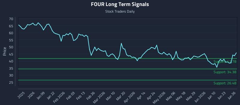 FOUR Long Term Analysis for June 26 2026